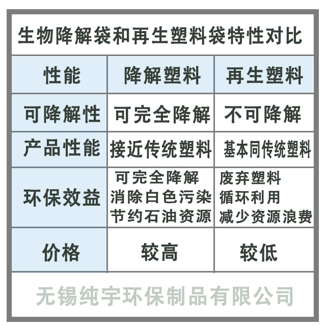 無錫91视频网站免费生（shēng）物（wù）降解