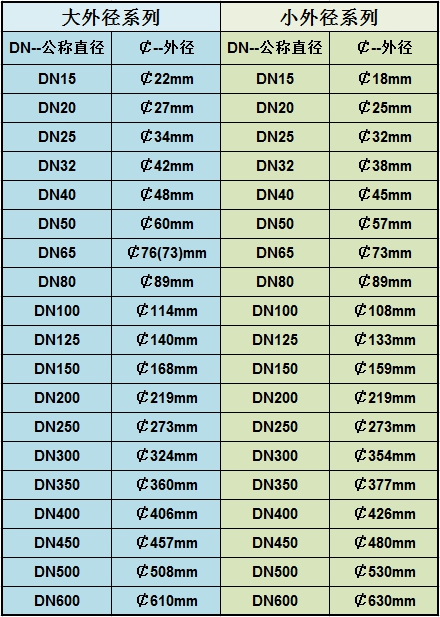 304不鏽鋼管型號對照表 304不鏽鋼管型號對照表